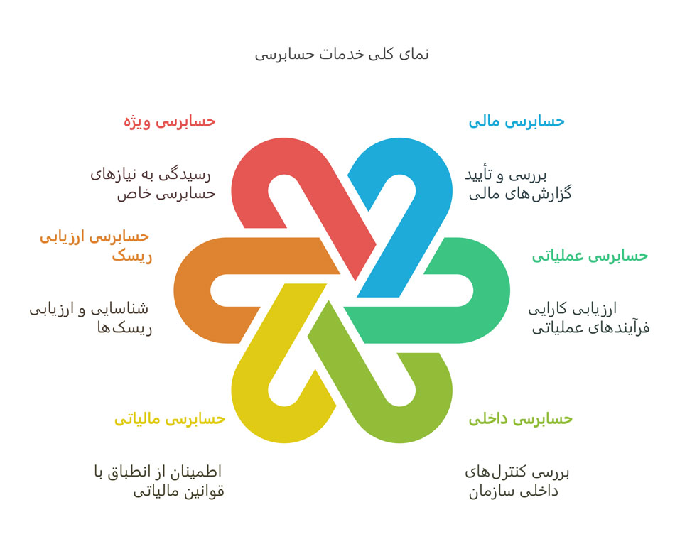 انواع خدمات حسابرسی ارائه شده در کرج