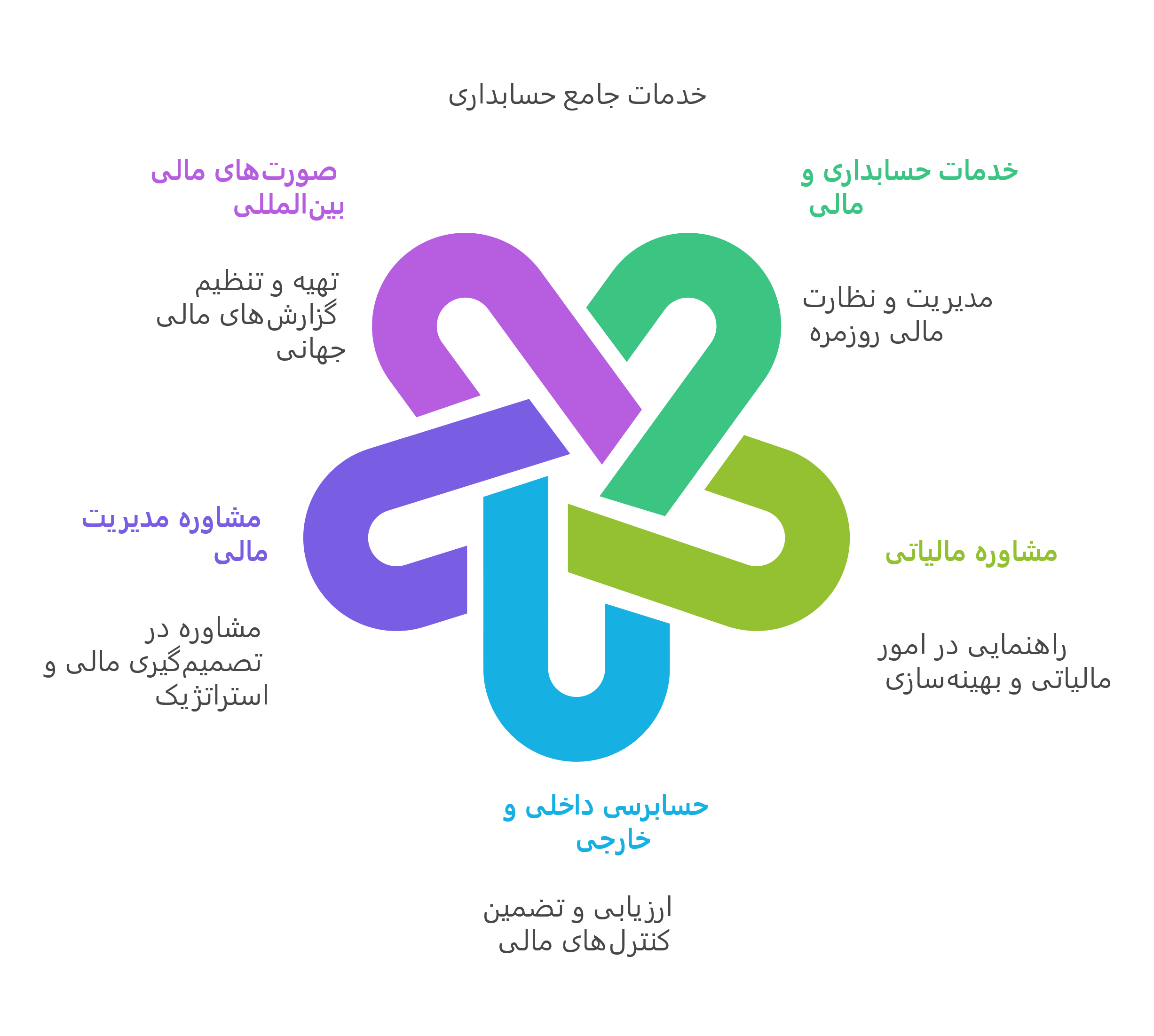 زمینه های فعالیت شرکت حسابداری در کرج