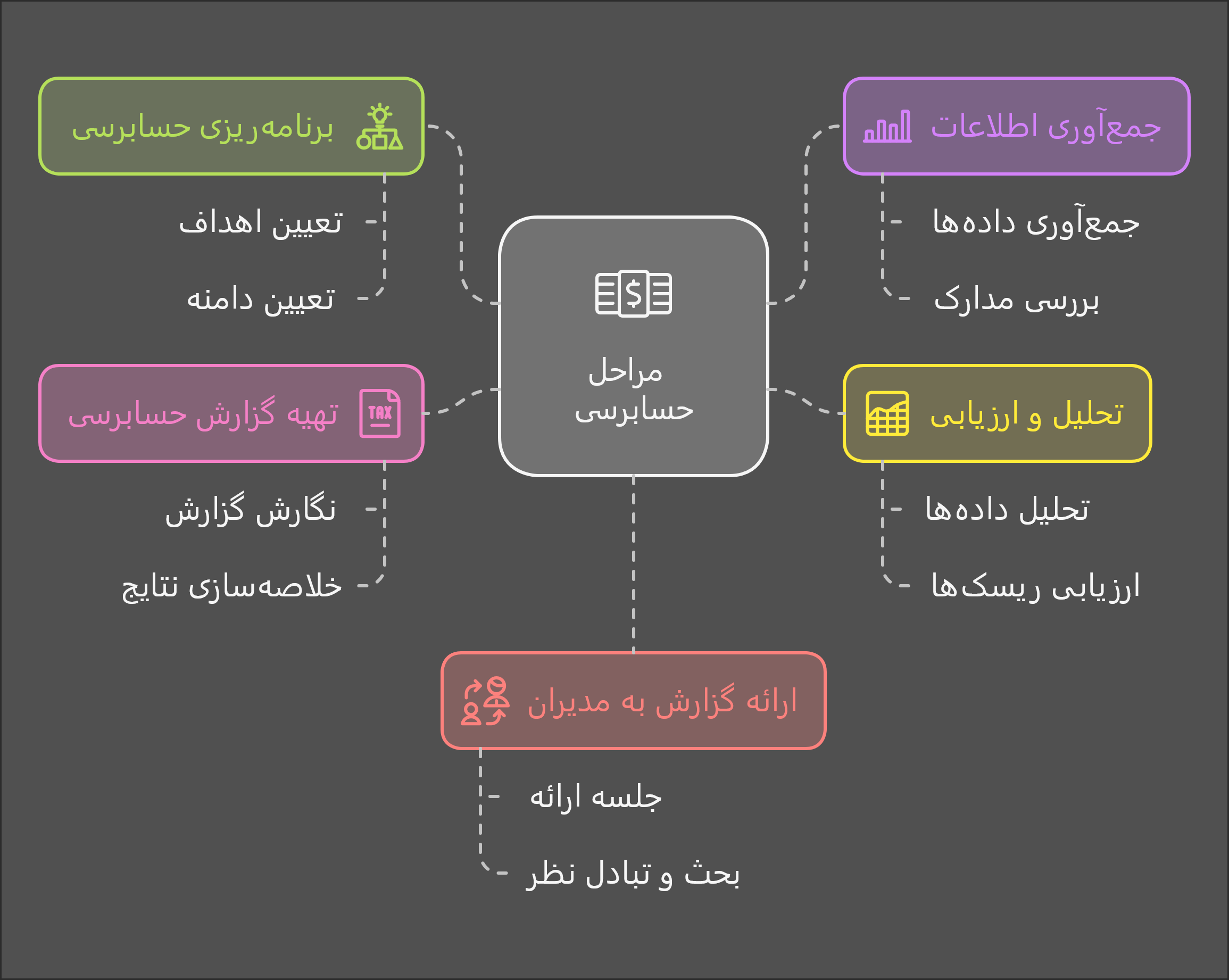 مراحل انجام حسابرسی در کرج