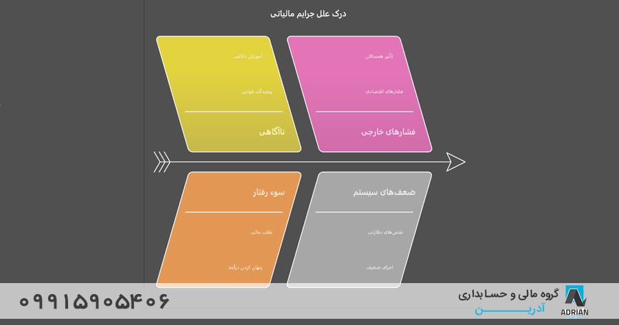 اهمیت آشنایی با جرایم مالیاتی