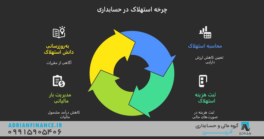 استهلاک در قانون مالیات مستقیم و نقش آن در عوامل تعیین کننده قیمت خدمات حسابداری