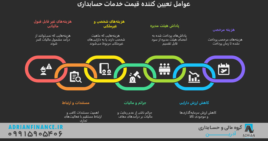 لیست هزینه‌های غیر قابل قبول مالیاتی و تأثیر آن بر عوامل تعیین کننده قیمت خدمات حسابداری