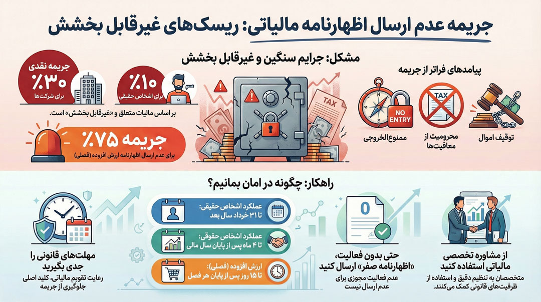 جریمه عدم ارسال اظهارنامه، قوانین، ارقام، معافیت ها و آنچه واقعاً برای جلوگیری از جریمه باید بدانید! 2 اینفوگرافی جریمه دیرکرد اظهارنامه مالیاتی