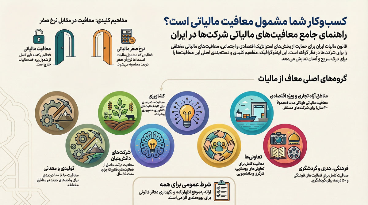 معافیت های مالیاتی در ایران ،چه شرکت هایی مشمول اند؟ 2 اینفوگرافی معافیت های مالیاتی