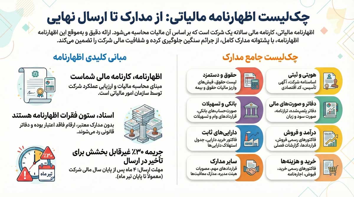 مستندات لازم برای ارسال اظهارنامه مالیاتی شرکت 2 اینفوگرافی مدارک اظهارنامه مالیاتی